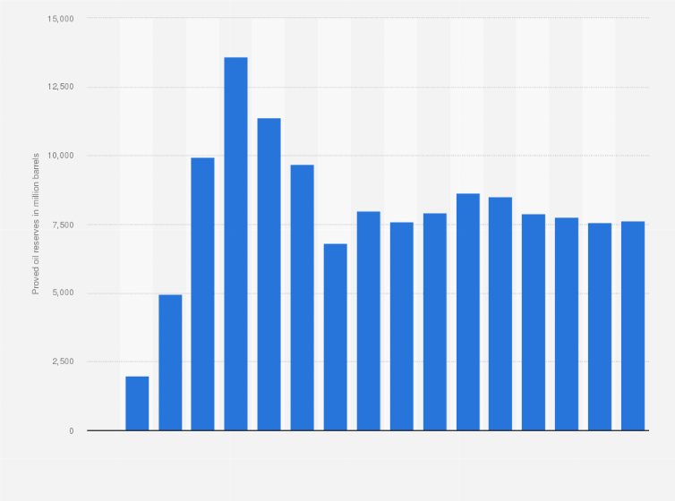 Statistic: Proved oil reserves in Norway in selected years from 1960 to 2023 (in million barrels)