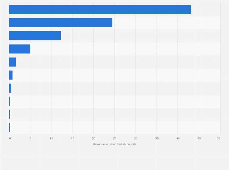 Statistic: Revenue of the leading mining companies headquartered in the United Kingdom (UK) in 2023 (in billion GBP)