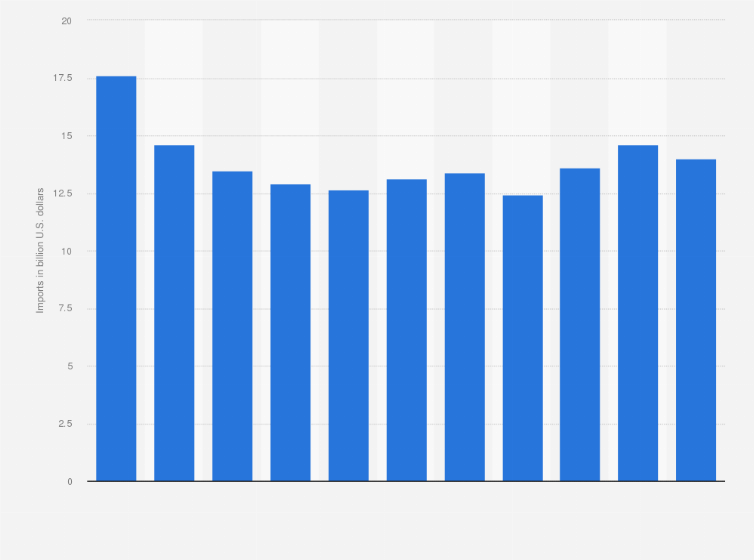 Statistic: Ghana: Import of goods from 2013 to 2023 (in billion U.S. dollars)