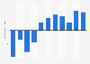 Ghana: Trade balance of goods from 2013 to 2023 (in billion U.S. dollars)