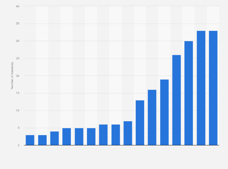Statistic: Number of active beer microbreweries in Bulgaria from 2008 to 2023