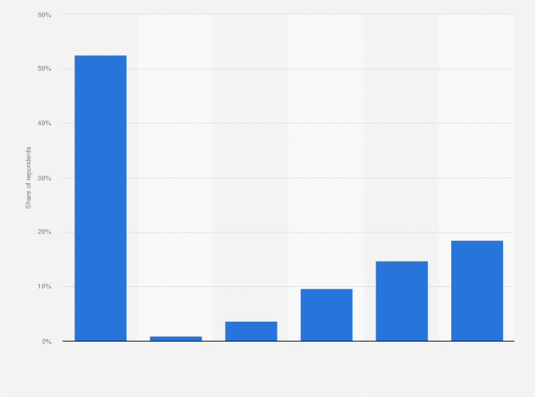 Statistic: Distribution of individuals going to the cinema in Spain between September and December 2023, by attendance frequency