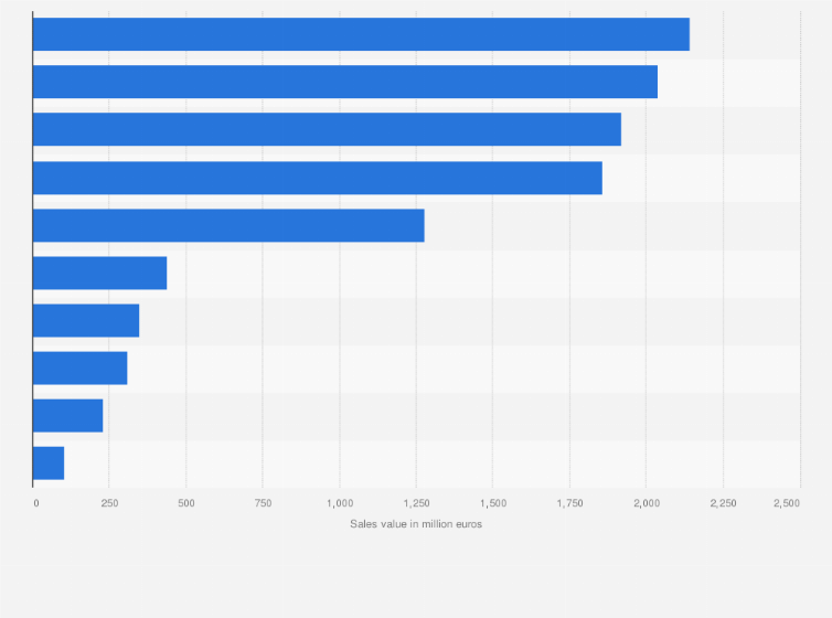 Statistic: Sales value of the leading Spanish companies in the meat industry in 2019 (in million euros)