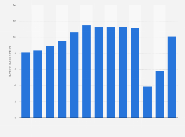 Statistic: Number of residents of France who traveled to Spain from 2010 to 2022 (in millions)