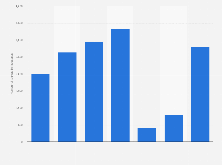 Statistic: Number of residents of the United States who traveled to Spain from 2016 to 2022 (in 1,000s)
