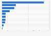 Sales value of the leading Spanish companies in the dietary and baby food industry in 2019 (in million euros)
