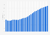 Lesotho: Average age of the population from 1950 to 2100 (median age in years)