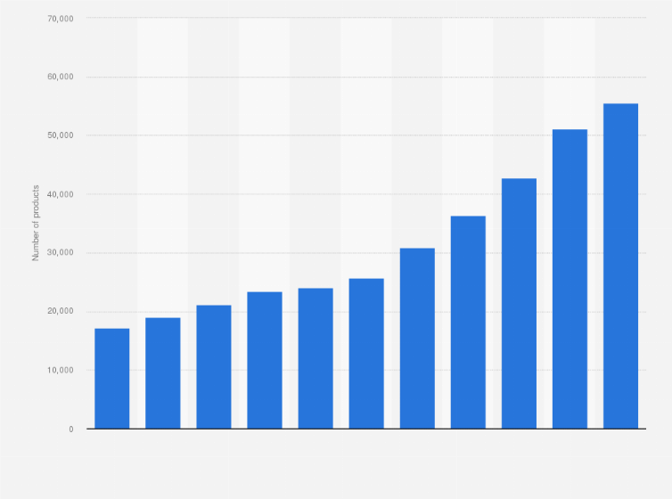 Statistic: Number of organic food products in China from 2012 to 2022
