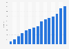 Recorded digital music industry revenue in Sweden from 2009 to 2023 (in million SEK)