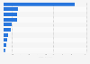 Sales value of the leading Spanish companies in the soft drink industry in 2022 (in million euros)