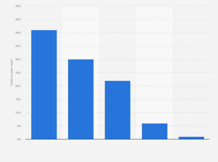 Statistic: Distribution of recorded digital music sales in Poland in 2013, by format