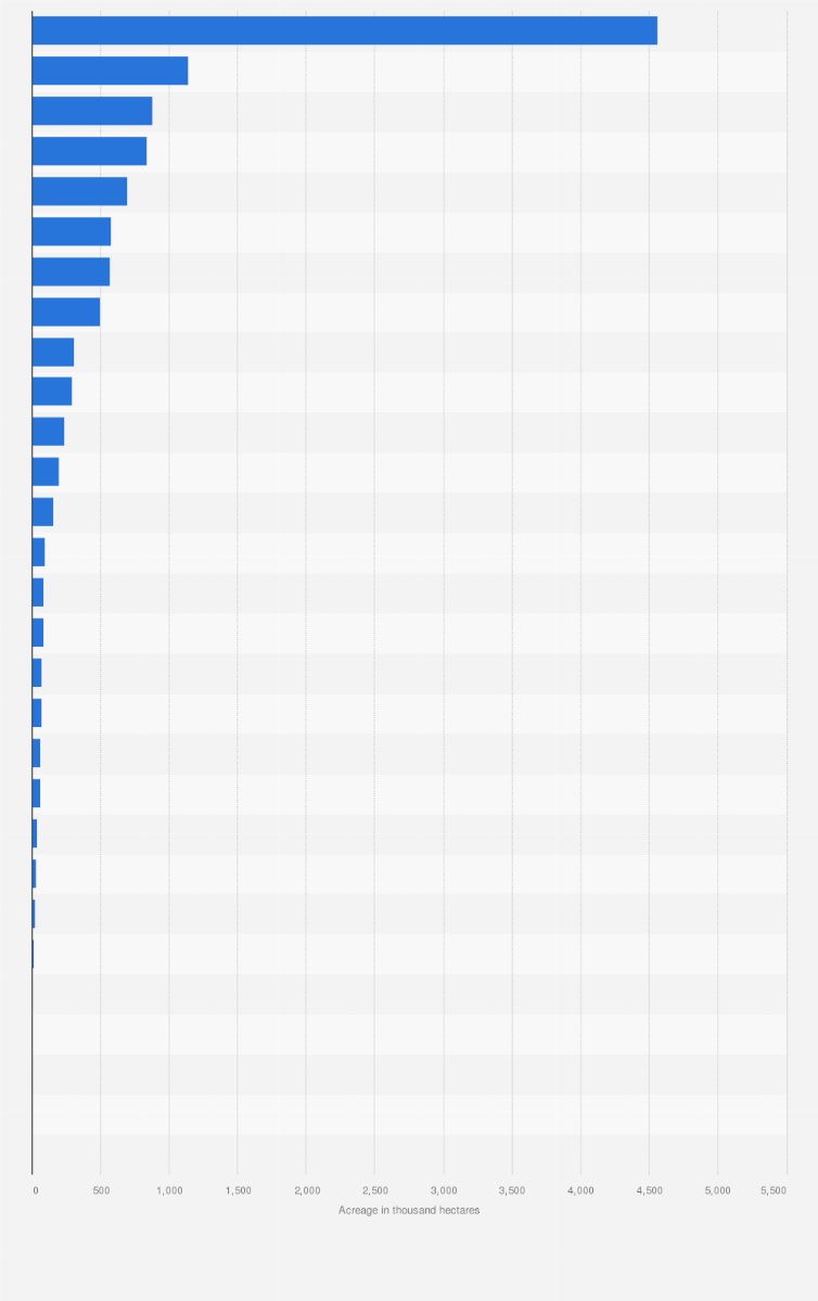 Statistic: Acreage of organically farmed land in China in 2022, by region (in 1,000 hectares)