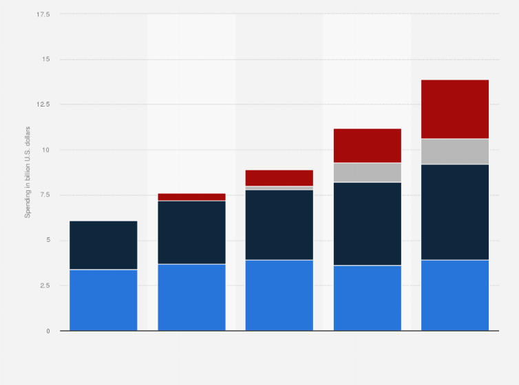 Statistic: Expenditure on multiple sclerosis medicines in the United States from 2010 to 2014, by type (in billion U.S. dollars)