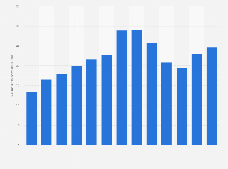 Statistic: Volume of fresh cherries produced in Canada from 2011 to 2023 (in 1,000 metric tons)