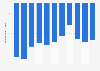 Lesotho: Trade balance of goods from 2013 to 2023 (in billion U.S. dollars)