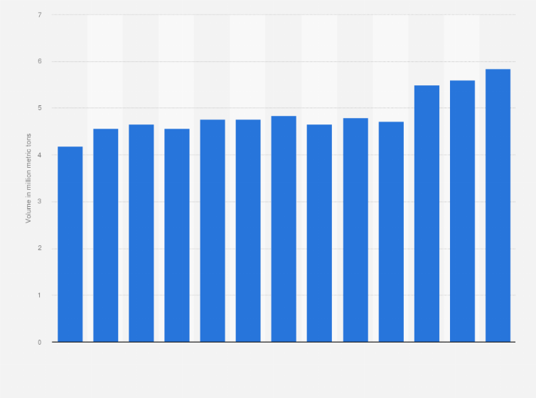 Statistic: Volume of fresh white potatoes produced in Canada from 2011 to 2023 (in million metric tons)