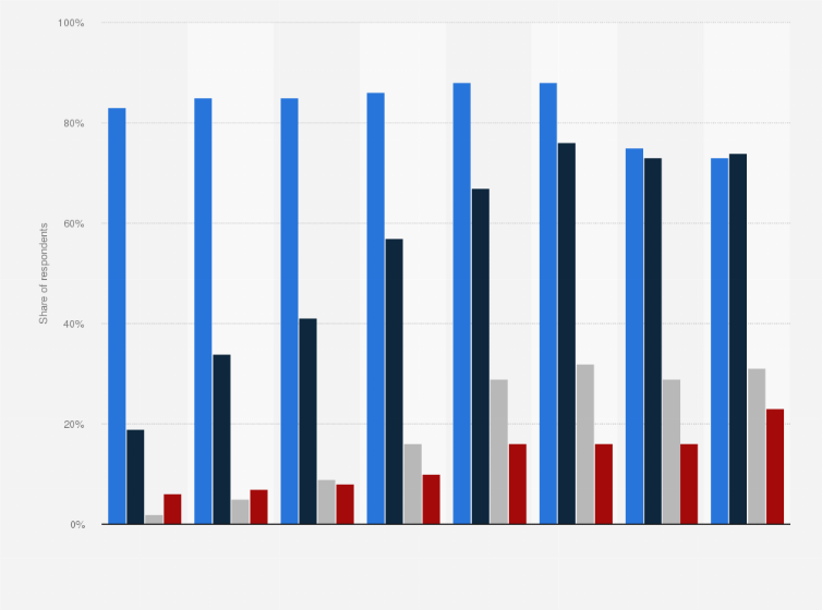 Statistic: Which of these devices do you use to access the internet?