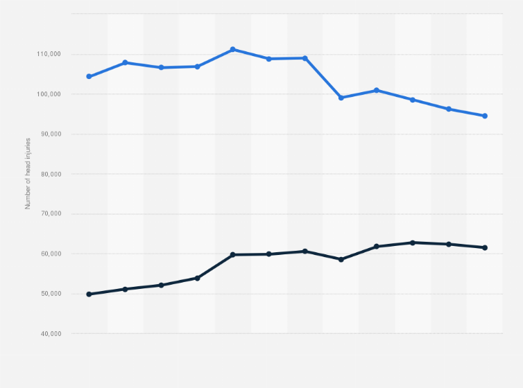 Statistic: Number of hospital admissions for head injuries in the United Kingdom (UK) from 2005/06 to 2016/17, by gender