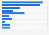 Unit sales of the leading acne treatment brands in the United States in 2023 (in millions)