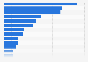 Number of enterprises in the transport* industry in the European Union (EU-27) in 2021, by country