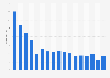 Number of grand pianos sold in the United States from 2005 to 2021 (in 1,000s)