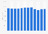 Number of people employed in the tourism sector in Czechia from 2012 to 2023