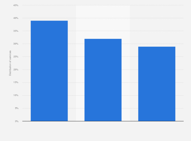 Statistic: Distribution of services offered by optometrists in the United States as of 2016