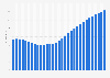 Burkina Faso: Average age of the population from 1950 to 2100 (median age in years)