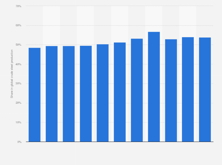 Statistic: China's share in worldwide crude steel production from 2013 to 2023