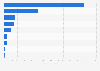 Total revenue of the transport* industry in Romania in 2021, by sector (in million euros)