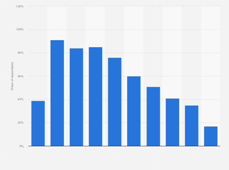Statistic: Percentage of digital game players in Australia in 2015, by age group