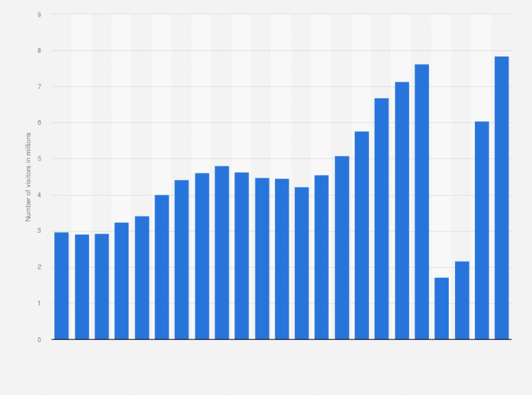Statistic: Number of international tourists in the Community of Madrid, Spain from 2001 to 2023 (in millions)