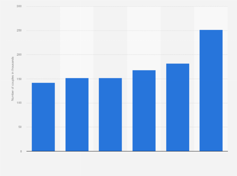Statistic: Estimated number of same-sex couples married in the U.S. from 2008 to 2013 (in 1,000)