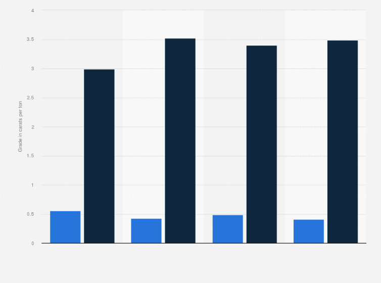 Statistic: Diamond grades in Ekati and Diavik mines in Canada from 2011 to 2014 (in carats per ton)