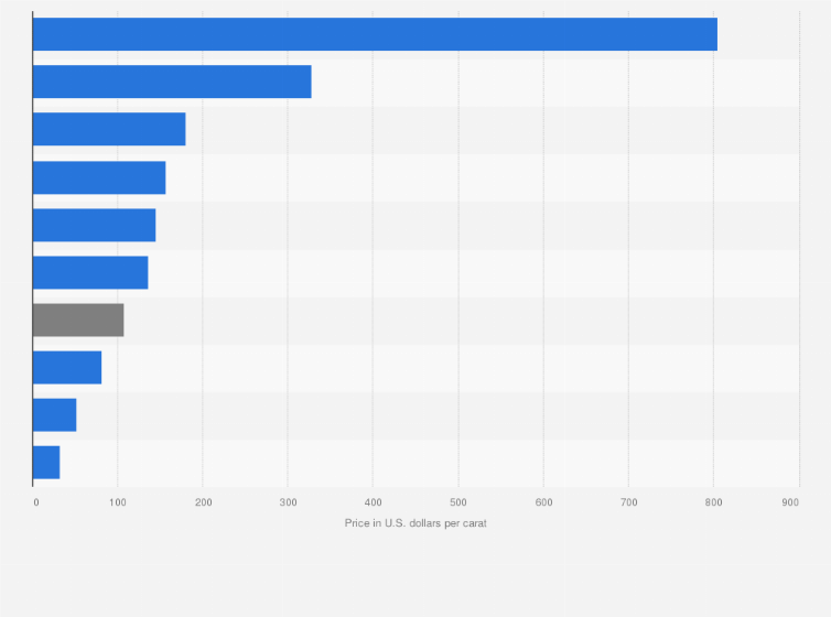 Statistic: Average price of rough diamonds globally in 2013, by country (in U.S. dollars per carat)