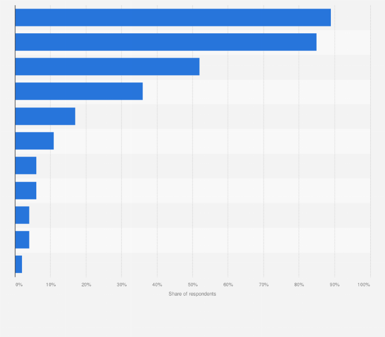 Statistic: Most popular social networks among women in Chile as of March 2019