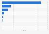 Most popular mobile social media websites in Guatemala in August 2024, by share of visits