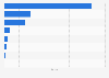 Most popular mobile social media websites in Costa Rica in August 2024, by share of visits