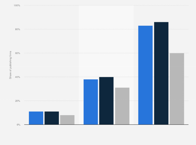 Statistic: Share of book publishing firms which produced mobile apps in Canada from 2013 to 2015, by company size