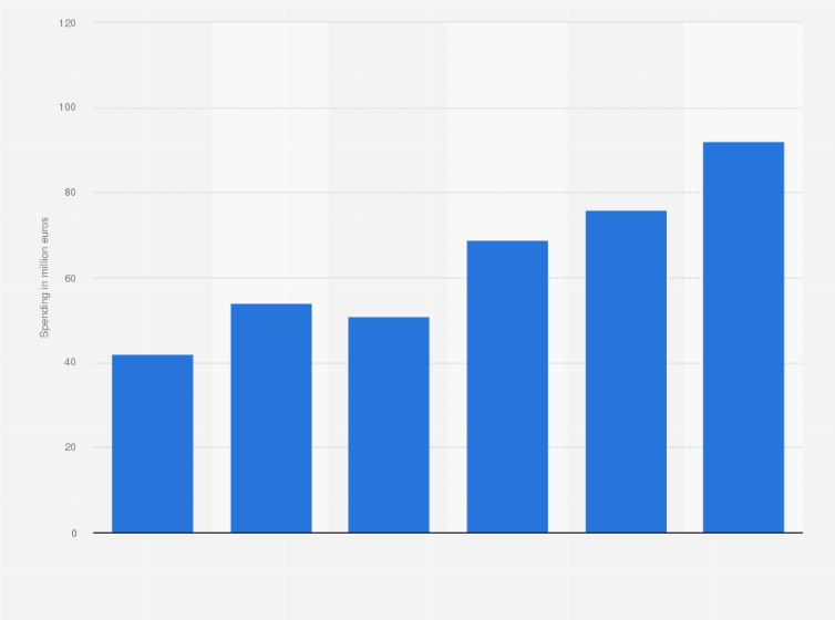 Statistic: Online video advertising expenditure in the Netherlands from 1st half of 2015 to 2nd half of 2017 (in million euros)*
