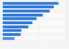 Number of stores of the leading companies in furniture retail in Austria in 2015