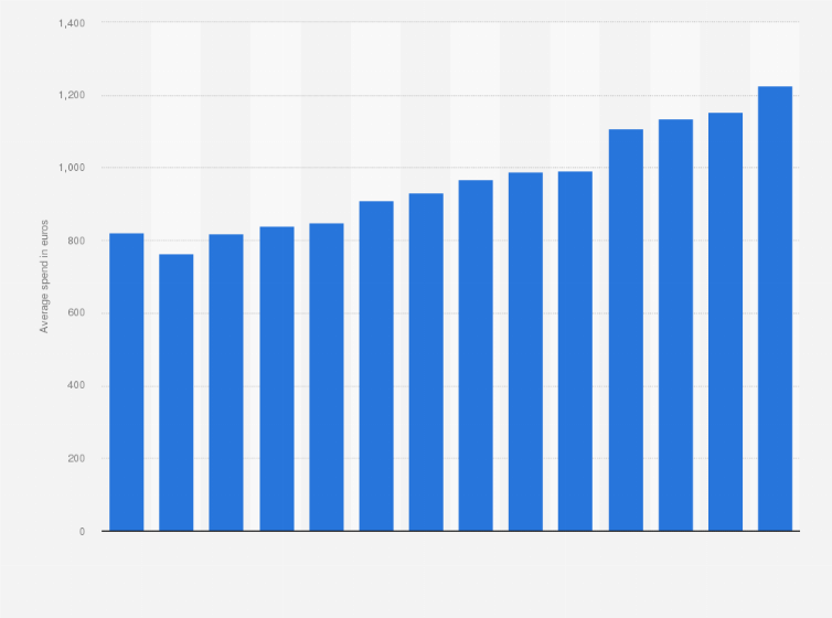 Statistic: Average expenditure by residents of the United Kingdom who traveled to Spain from 2010 to 2024 (in euros per person)