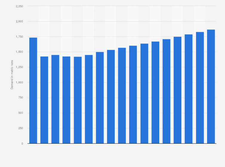 Statistic: Total samarium oxide demand worldwide excluding China from 2009 to 2025 (in metric tons)*