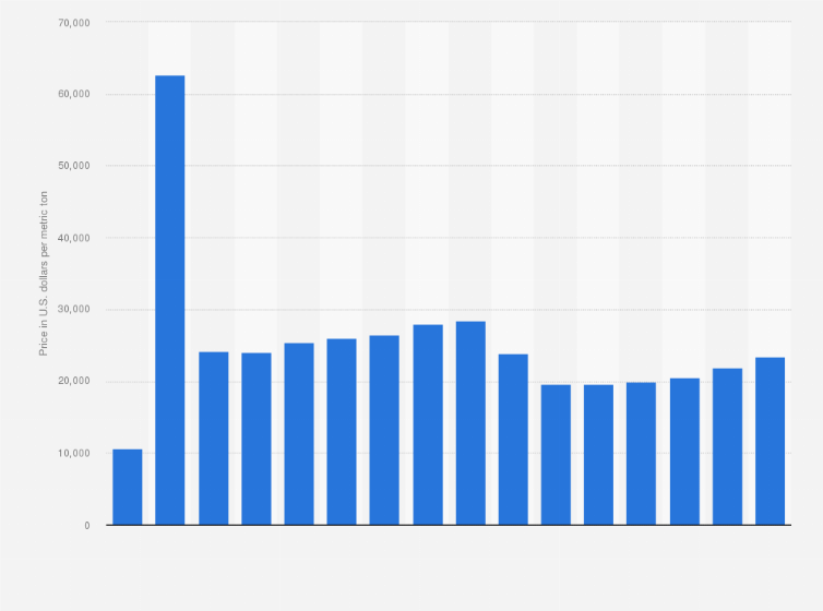 Statistic: Gadolinium oxide price worldwide from 2010 to 2014, with forecast figures for 2015 to 2025 (in U.S. dollars per metric ton)
