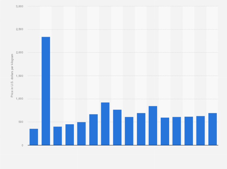 Statistic: Terbium oxide price worldwide from 2009 to 2020 with a forecast for 2021 to 2030 (in U.S. dollars per kilogram)*