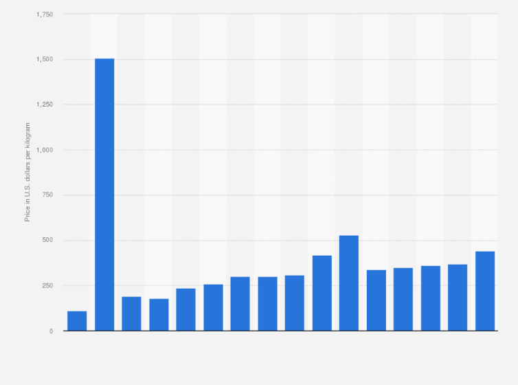 Statistic: Dysprosium oxide price worldwide from 2009 to 2020 with a forecast for 2021 to 2030 (in U.S. dollars per kilogram)
