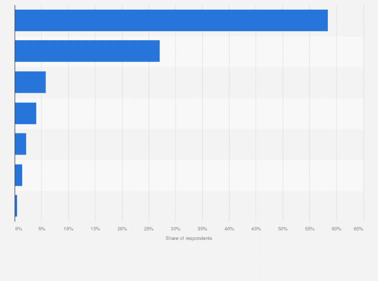 Statistic: Which of the following sources of information do you consider most when choosing a book to read?