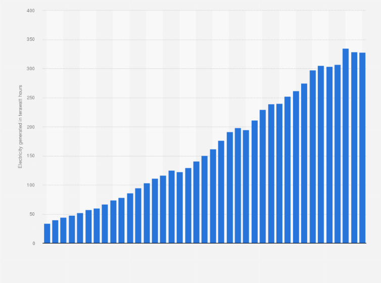 Statistic: Electricity generation in Turkey from 1985 to 2023 (in terawatt hours) 