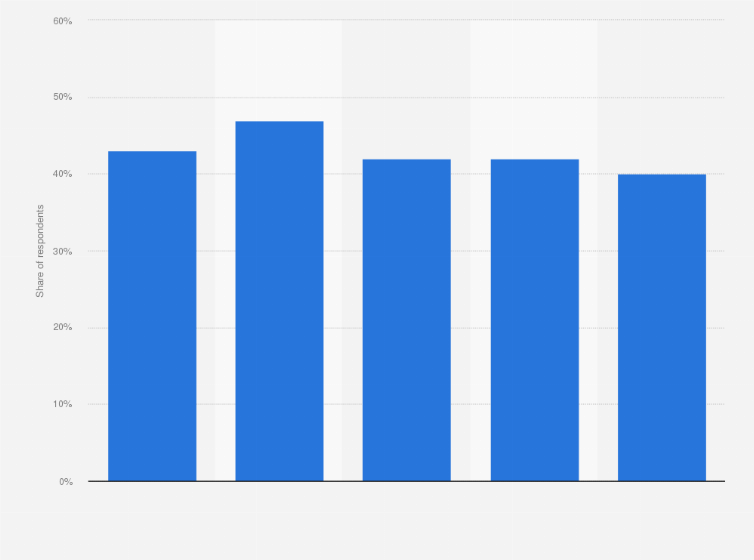 Statistic: What are your concerns regarding data protection/security that keep you from using e-government services (more often)?