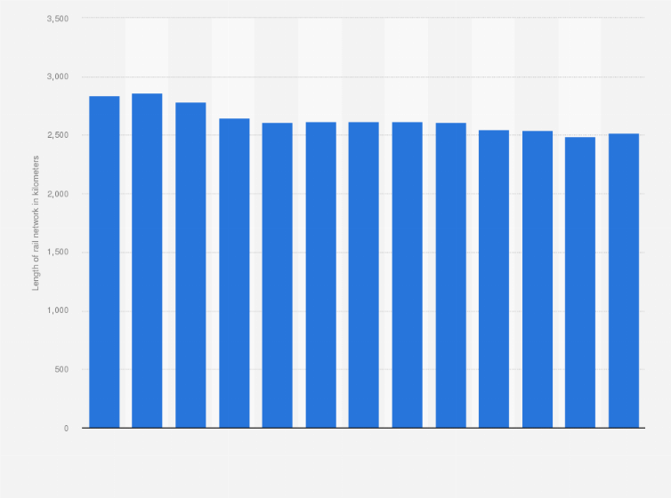 Statistic: Total length of the railway lines in use in Denmark between 1990 and 2018 (in kilometers)